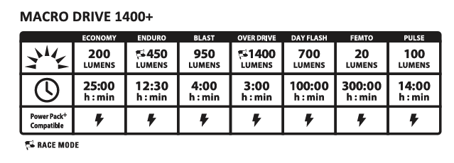 Režimy svítilny, Lezyne